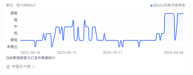 春天到了,脑袋开始难受了